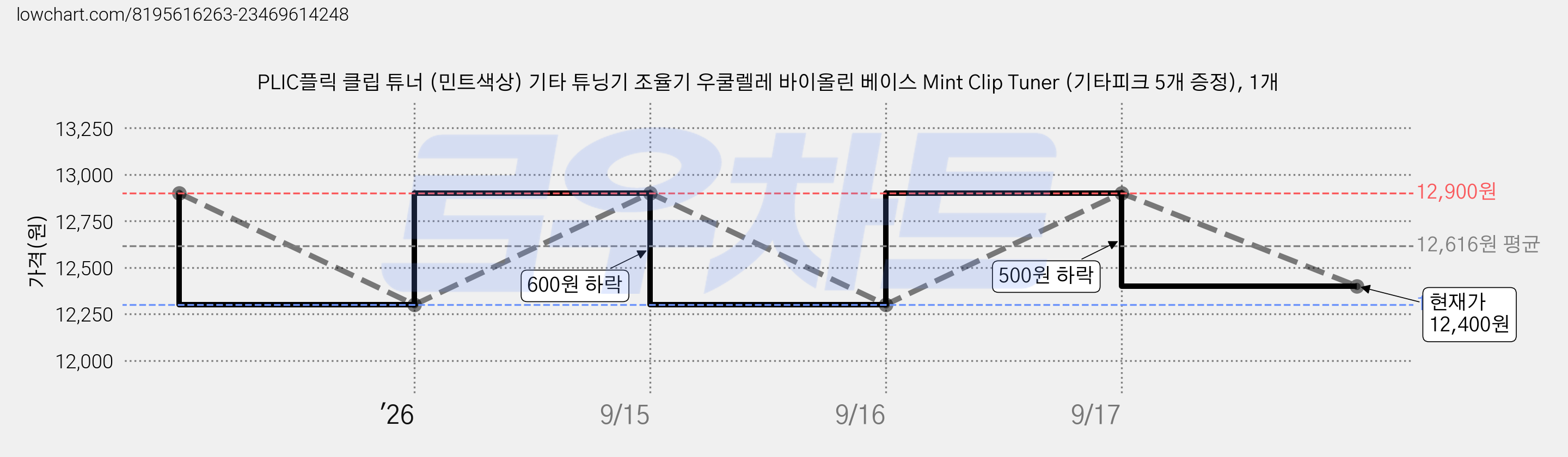 PLIC플릭 클립 튜너 (민트색상) 기타 튜닝기 조율기 우쿨렐레 바이올린 베이스 Mint Clip Tuner (기타피크 5개 증정), 1개 가격 변동 차트, 현재가 12,400원, 관측 최저가 12,300원