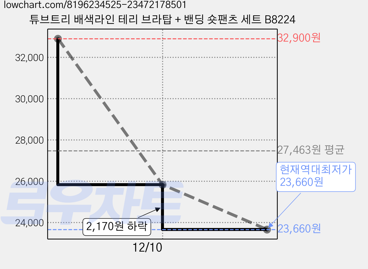 튜브트리 배색라인 테리 브라탑 + 밴딩 숏팬츠 세트 B8224 가격 변동 차트, 현재가 23,660원, 역대최저가