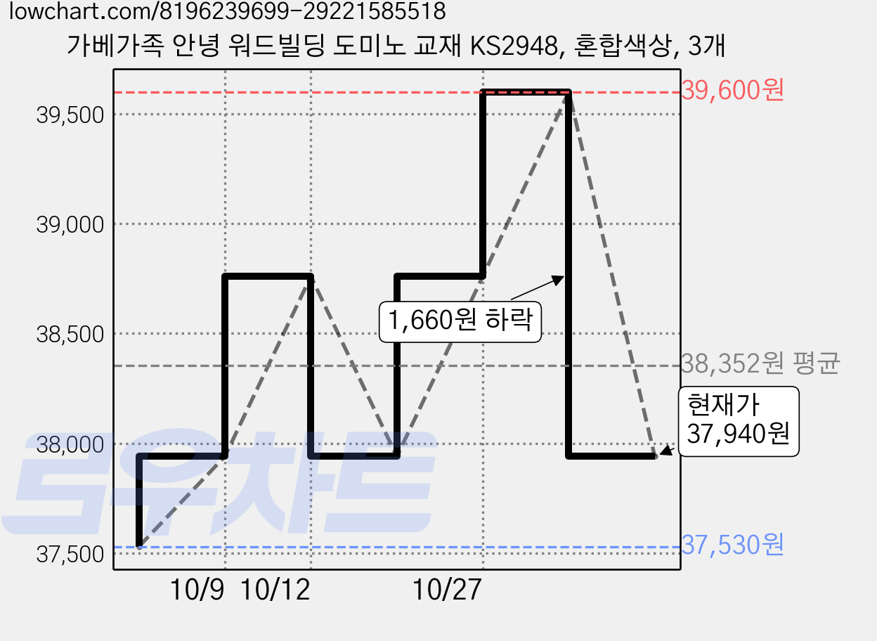 가베가족 안녕 워드빌딩 도미노 교재 KS2948, 혼합색상, 3개 가격 변동 차트, 현재가 37,940원, 관측 최저가 37,530원