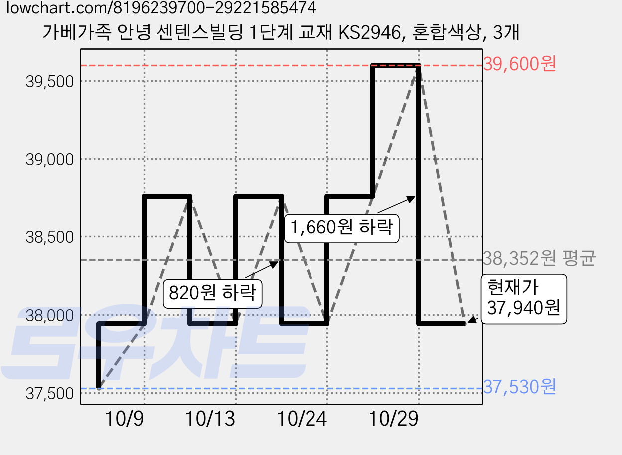 가베가족 안녕 센텐스빌딩 1단계 교재 KS2946, 혼합색상, 3개 가격 변동 차트, 현재가 37,940원, 관측 최저가 37,530원