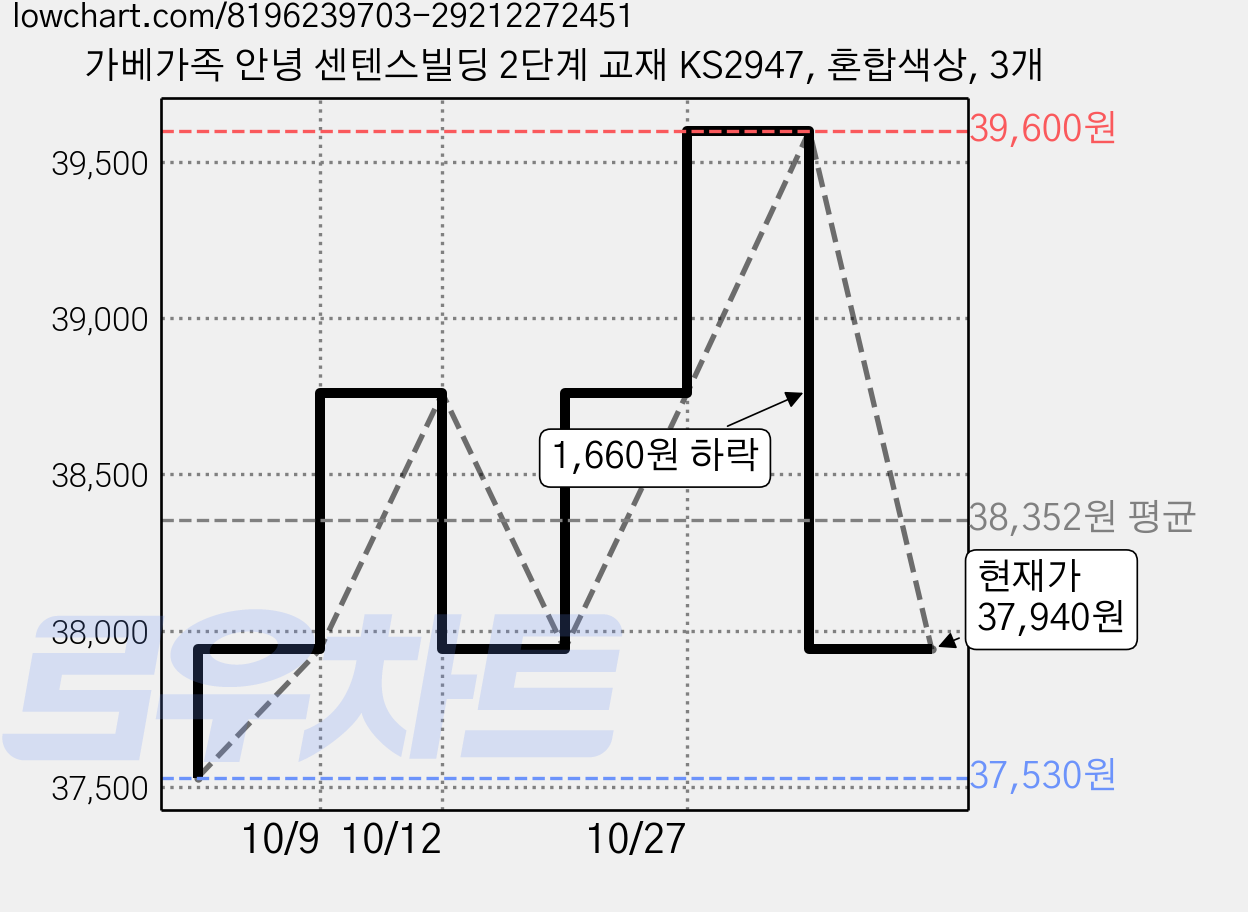 가베가족 안녕 센텐스빌딩 2단계 교재 KS2947, 혼합색상, 3개 가격 변동 차트, 현재가 37,940원, 관측 최저가 37,530원