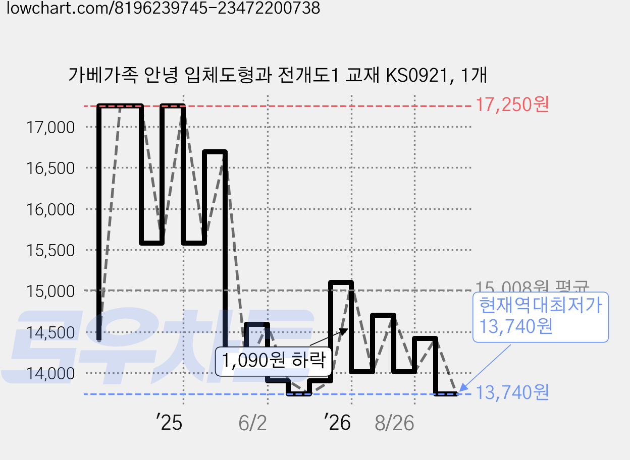 가베가족 안녕 입체도형과 전개도1 교재 KS0921, 1개 가격 변동 차트, 현재가 13,740원, 역대최저가