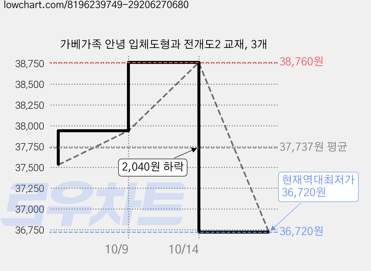 가베가족 안녕 입체도형과 전개도2 교재, 3개 가격 변동 차트, 현재가 36,720원, 역대최저가
