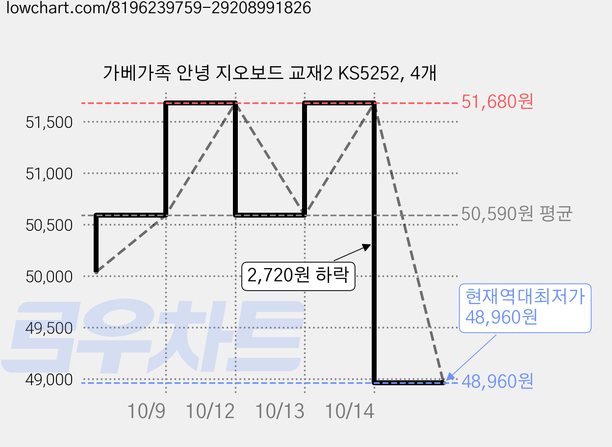 가베가족 안녕 지오보드 교재2 KS5252, 4개 가격 변동 차트, 현재가 48,960원, 역대최저가