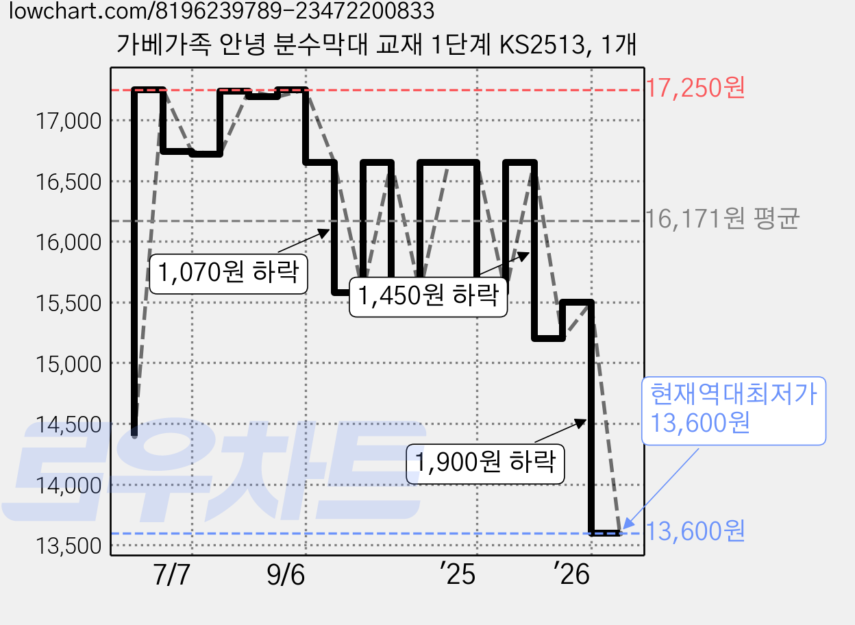 가베가족 안녕 분수막대 교재 1단계 KS2513, 1개 가격 변동 차트, 현재가 13,600원, 역대최저가