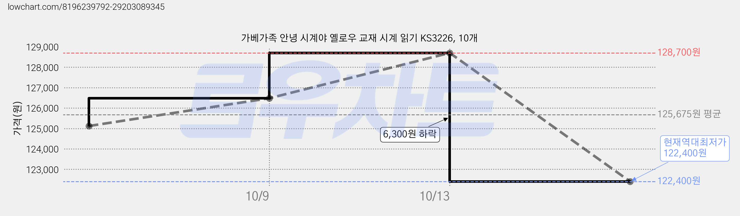 가베가족 안녕 시계야 옐로우 교재 시계 읽기 KS3226, 10개 가격 변동 차트, 현재가 122,400원, 역대최저가