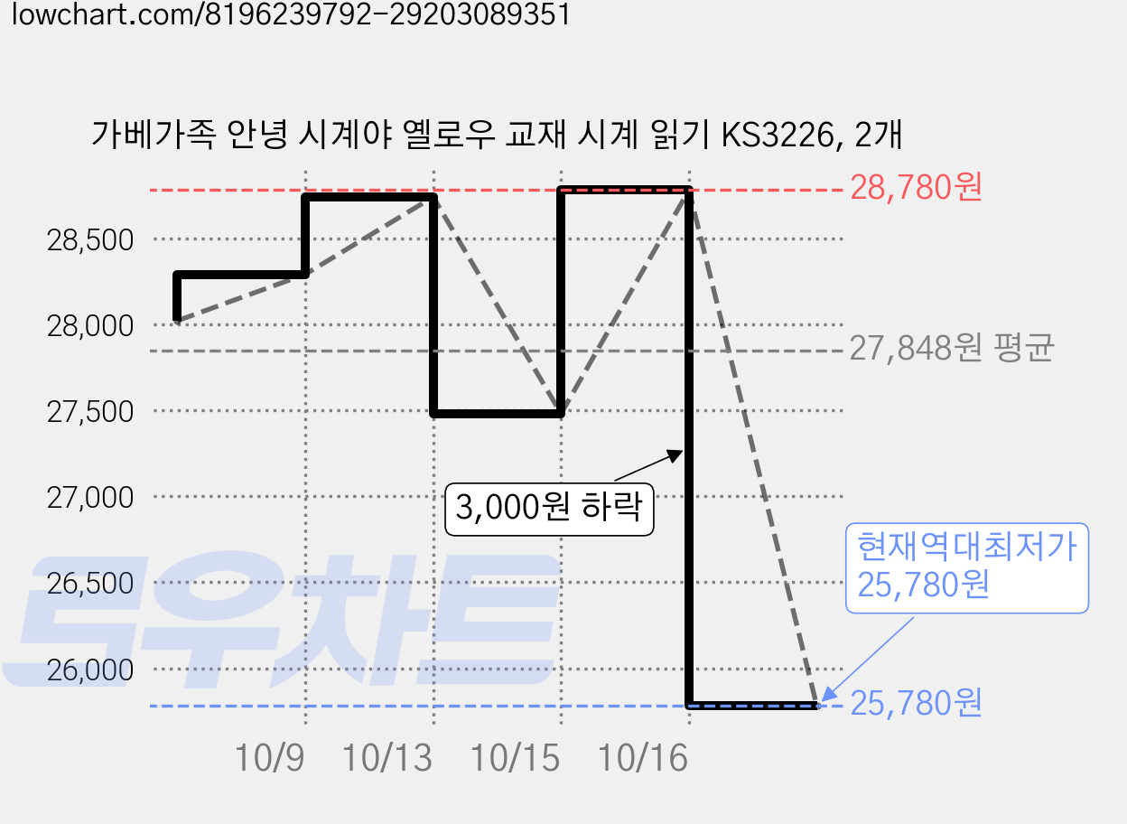 가베가족 안녕 시계야 옐로우 교재 시계 읽기 KS3226, 2개 가격 변동 차트, 현재가 25,780원, 역대최저가
