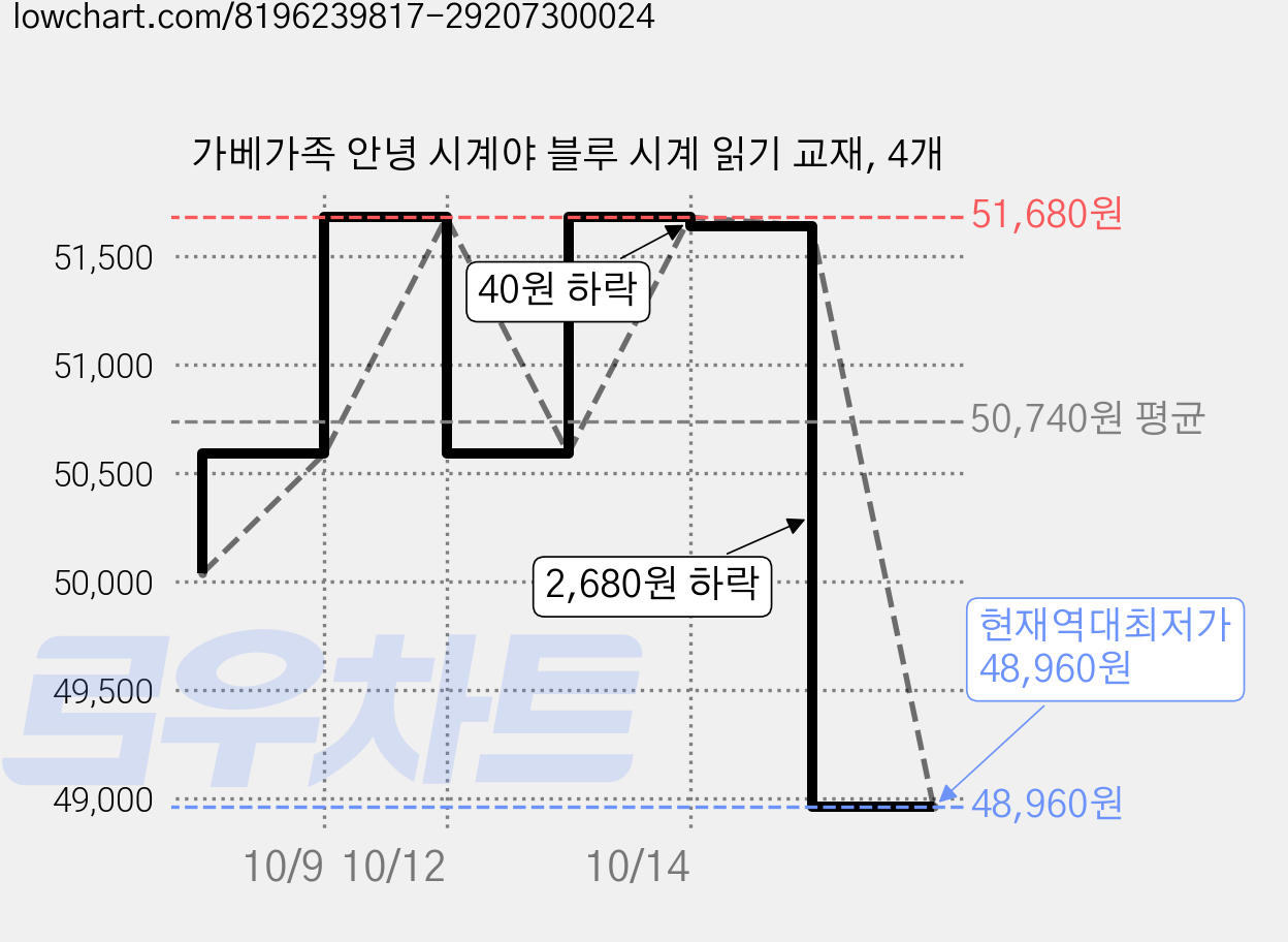 가베가족 안녕 시계야 블루 시계 읽기 교재, 4개 가격 변동 차트, 현재가 48,960원, 역대최저가