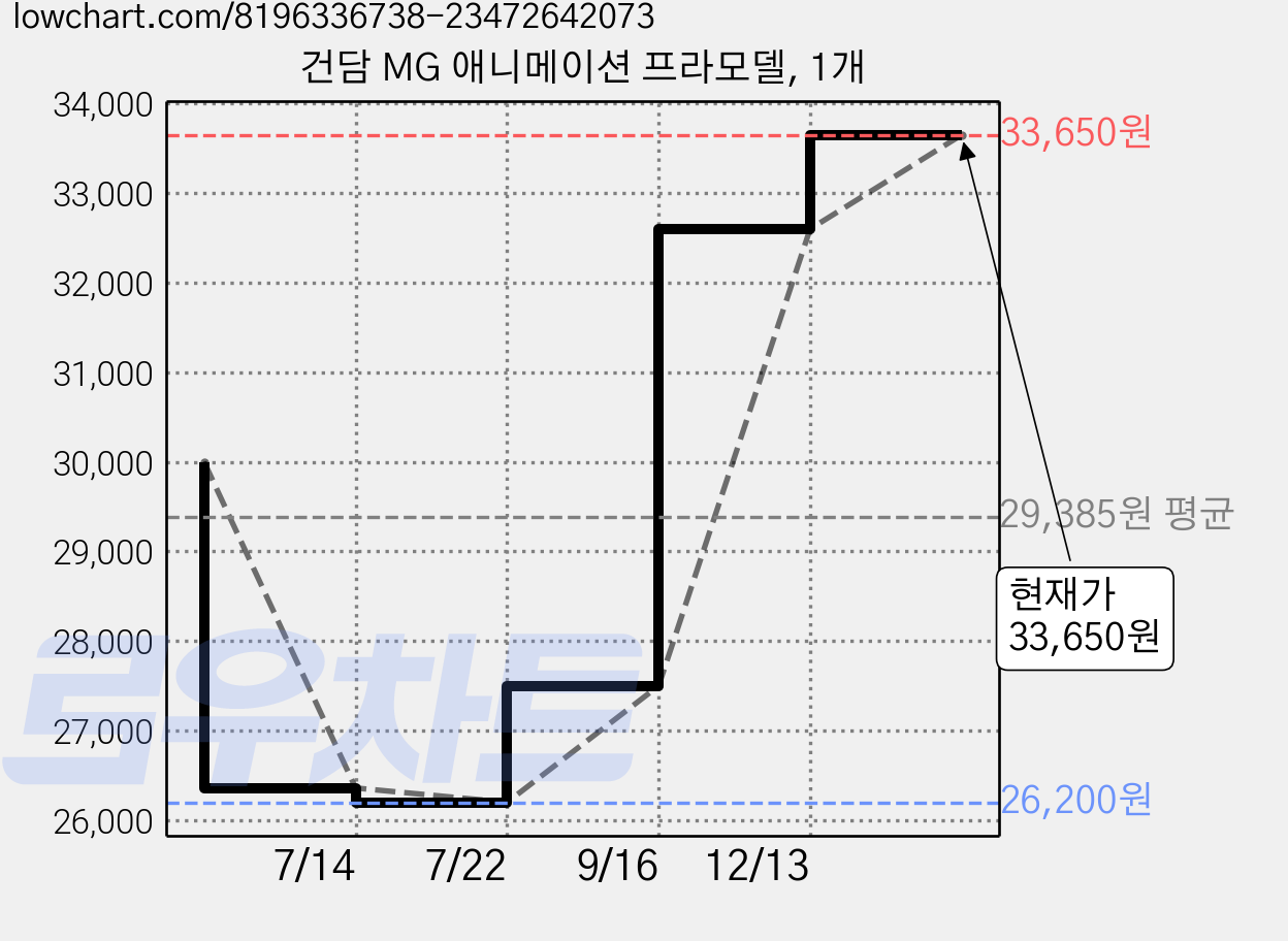 건담 MG 애니메이션 프라모델, 1개 가격 변동 차트, 현재가 33,650원, 관측 최저가 26,200원
