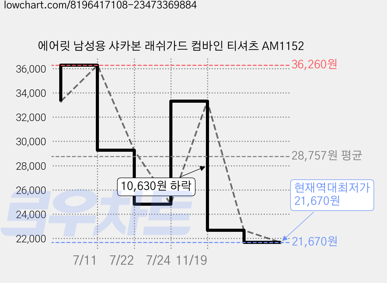 에어릿 남성용 샤카본 래쉬가드 컴바인 티셔츠 AM1152 가격 변동 차트, 현재가 21,670원, 역대최저가