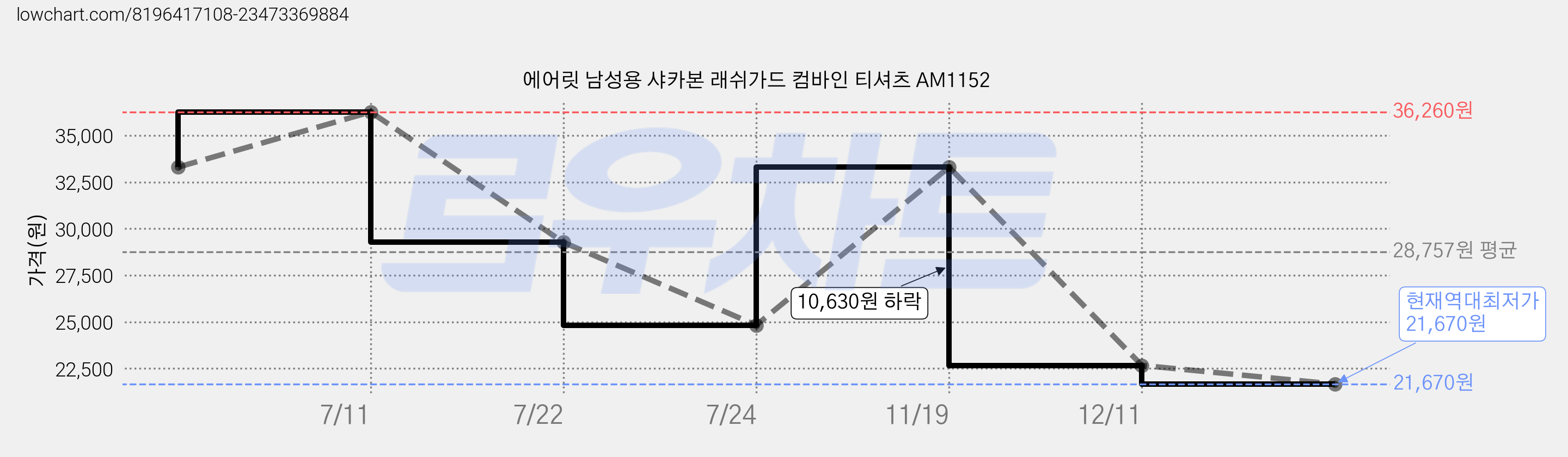 에어릿 남성용 샤카본 래쉬가드 컴바인 티셔츠 AM1152 가격 변동 차트, 현재가 21,670원, 역대최저가