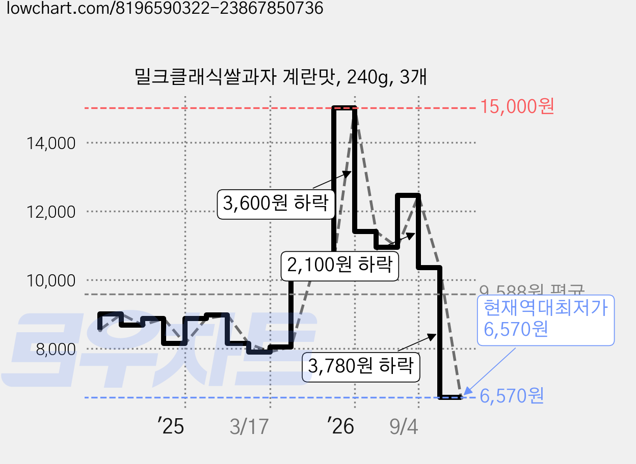 밀크클래식쌀과자 계란맛, 240g, 3개 가격 변동 차트, 현재가 6,570원, 역대최저가