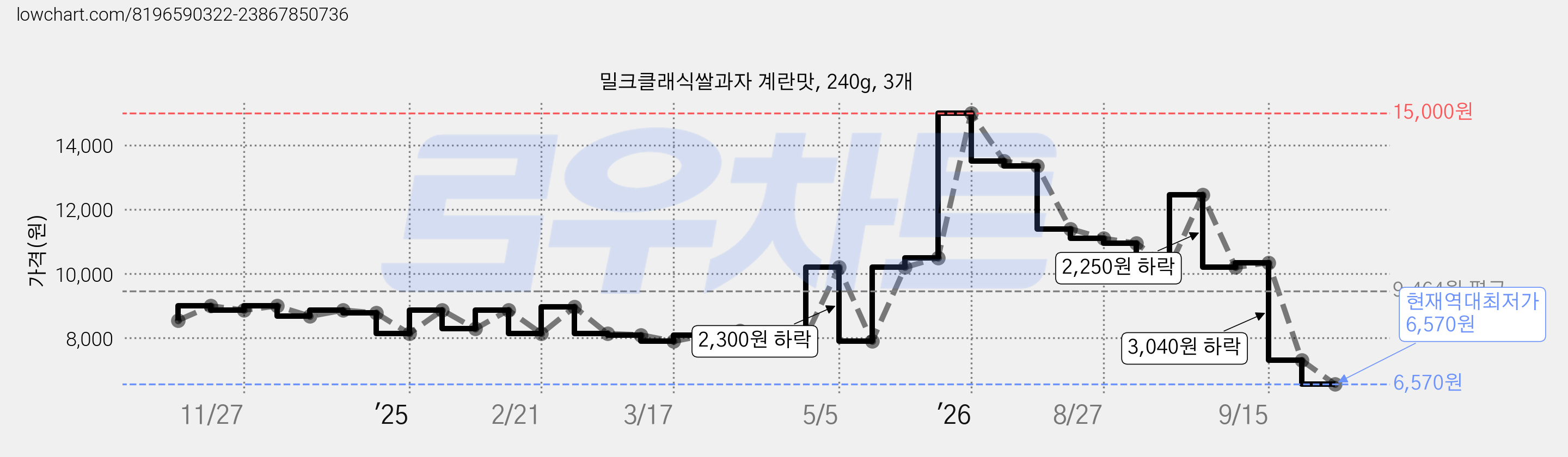 밀크클래식쌀과자 계란맛, 240g, 3개 가격 변동 차트, 현재가 6,570원, 역대최저가