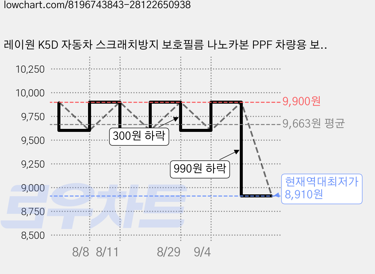 레이원 K5D 자동차 스크래치방지 보호필름 나노카본 PPF 차량용 보호필름, 1개, 흰색 가격 변동 차트, 현재가 8,910원, 역대최저가