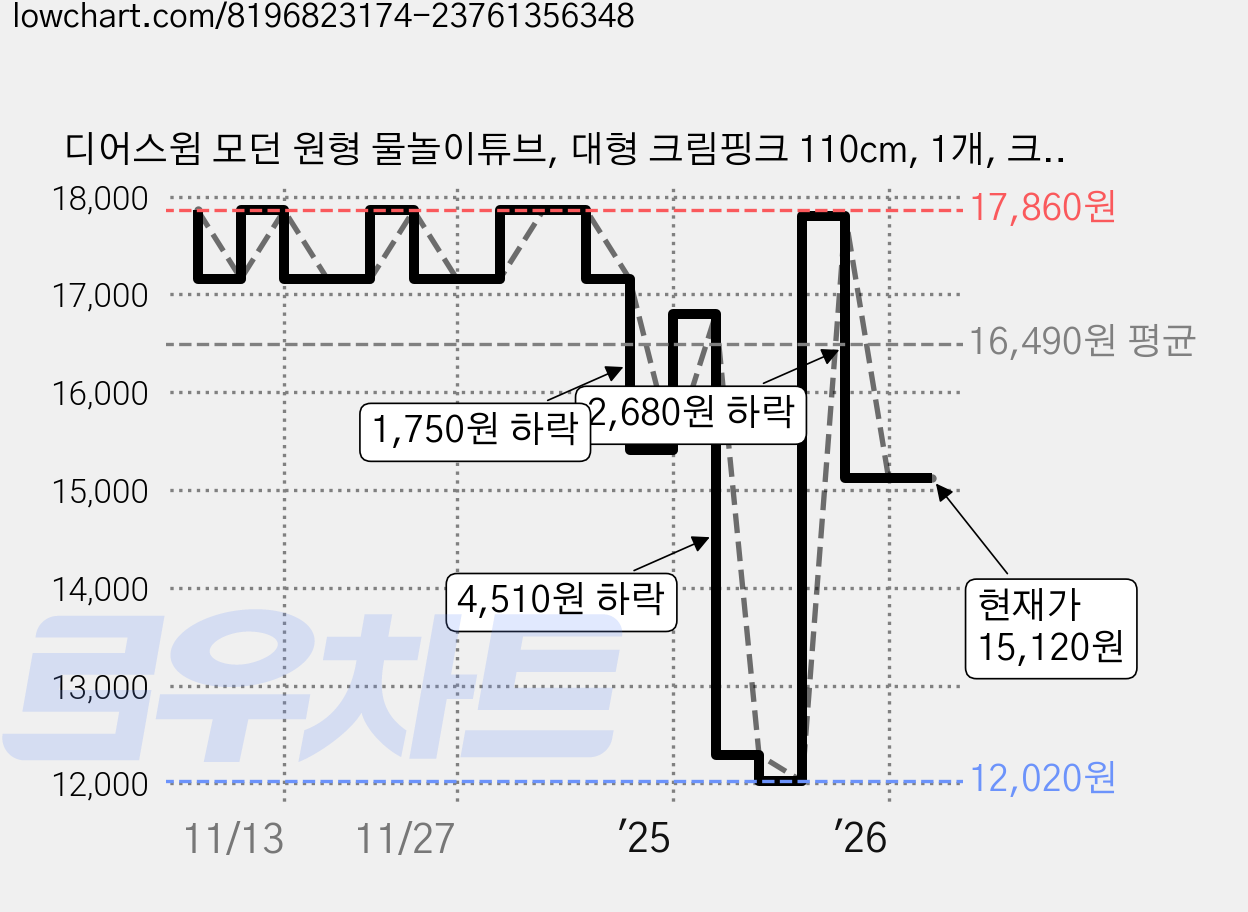 디어스윔 모던 원형 물놀이튜브, 대형 크림핑크 110cm, 1개, 크림핑크 가격 변동 차트, 현재가 15,120원, 관측 최저가 11,650원