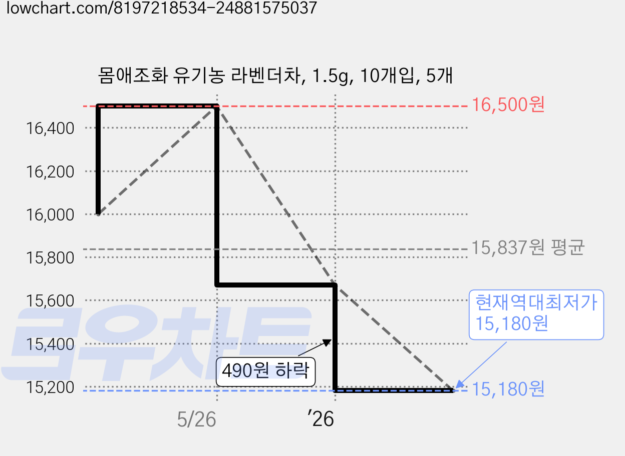 몸애조화 유기농 라벤더차, 1.5g, 10개입, 5개 가격 변동 차트, 현재가 15,180원, 역대최저가