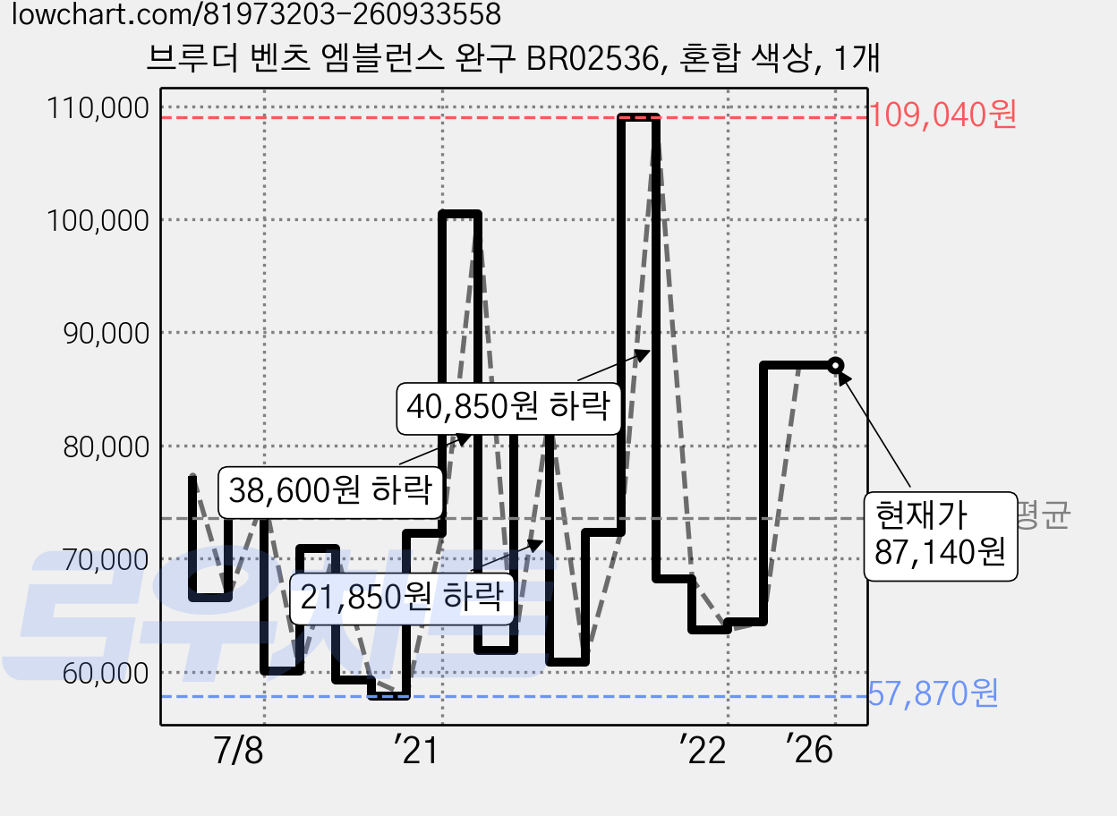 브루더 벤츠 엠블런스 완구 BR02536, 혼합 색상, 1개 가격 변동 차트, 현재가 87,140원, 관측 최저가 57,870원