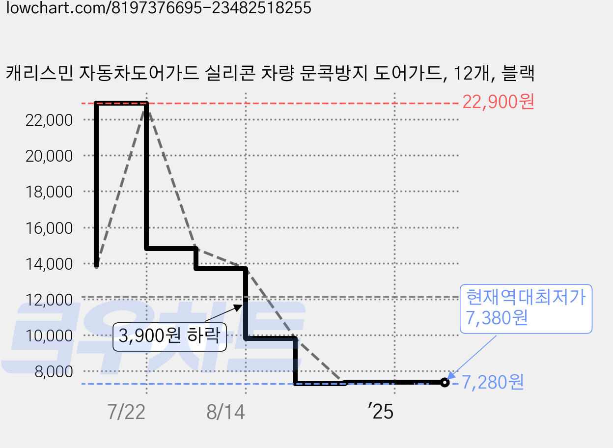 캐리스민 자동차도어가드 실리콘 차량 문콕방지 도어가드, 12개, 블랙 가격 변동 차트, 현재가 7,380원, 역대최저가
