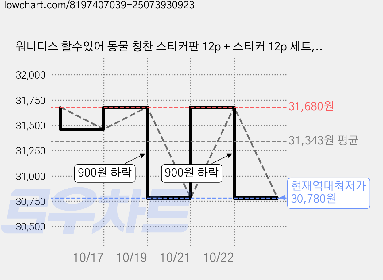 워너디스 할수있어 동물 칭찬 스티커판 12p + 스티커 12p 세트, 믹스, 3세트 가격 변동 차트, 현재가 30,780원, 역대최저가