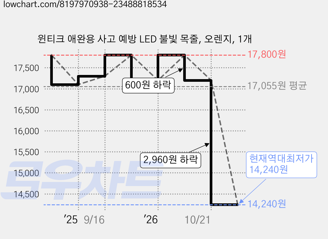윈티크 애완용 사고 예방 LED 불빛 목줄, 오렌지, 1개 가격 변동 차트, 현재가 14,240원, 역대최저가
