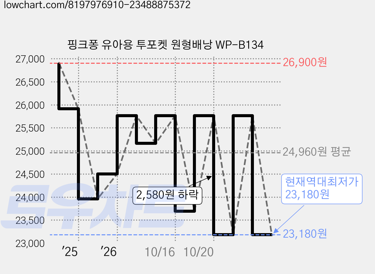 핑크퐁 유아용 투포켓 원형배낭 WP-B134 가격 변동 차트, 현재가 23,180원, 역대최저가