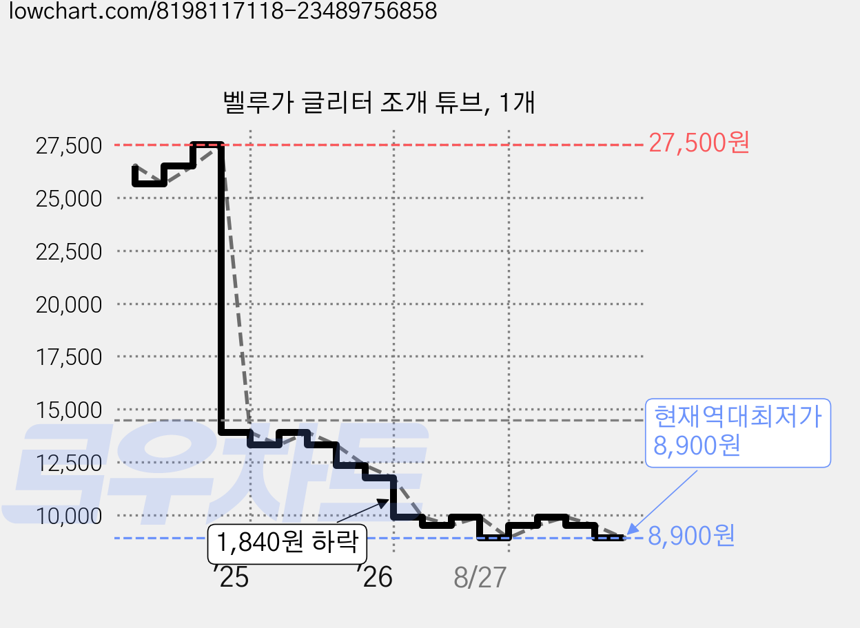 벨루가 글리터 조개 튜브, 1개 가격 변동 차트, 현재가 8,900원, 역대최저가