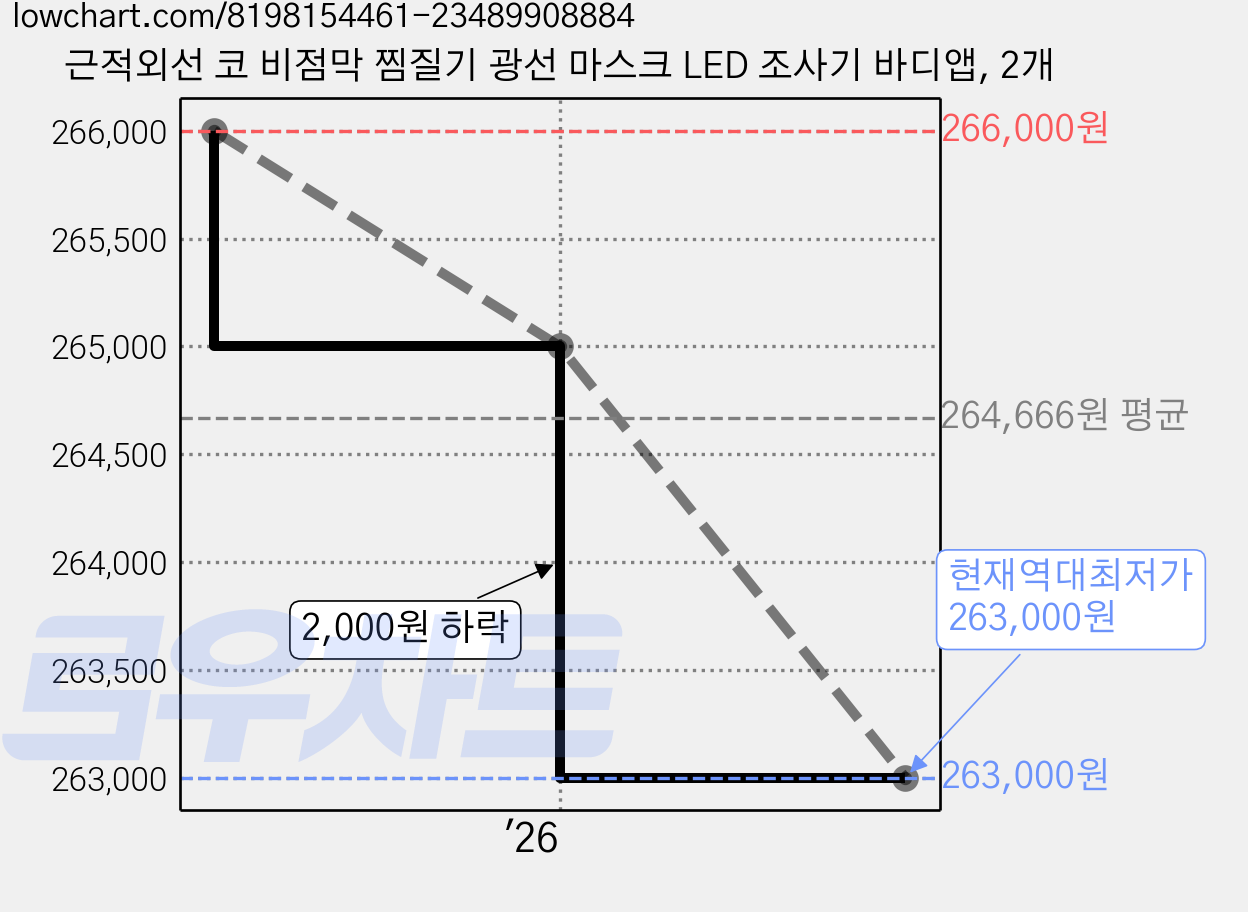 근적외선 코 비점막 찜질기 광선 마스크 LED 조사기 바디앱, 2개 가격 변동 차트, 현재가 263,000원, 역대최저가