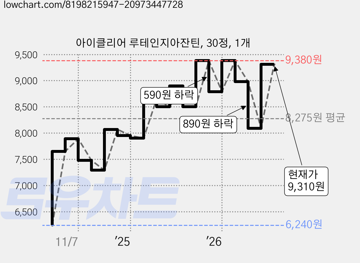아이클리어 루테인지아잔틴, 30정, 1개 가격 변동 차트, 현재가 9,310원, 관측 최저가 6,240원