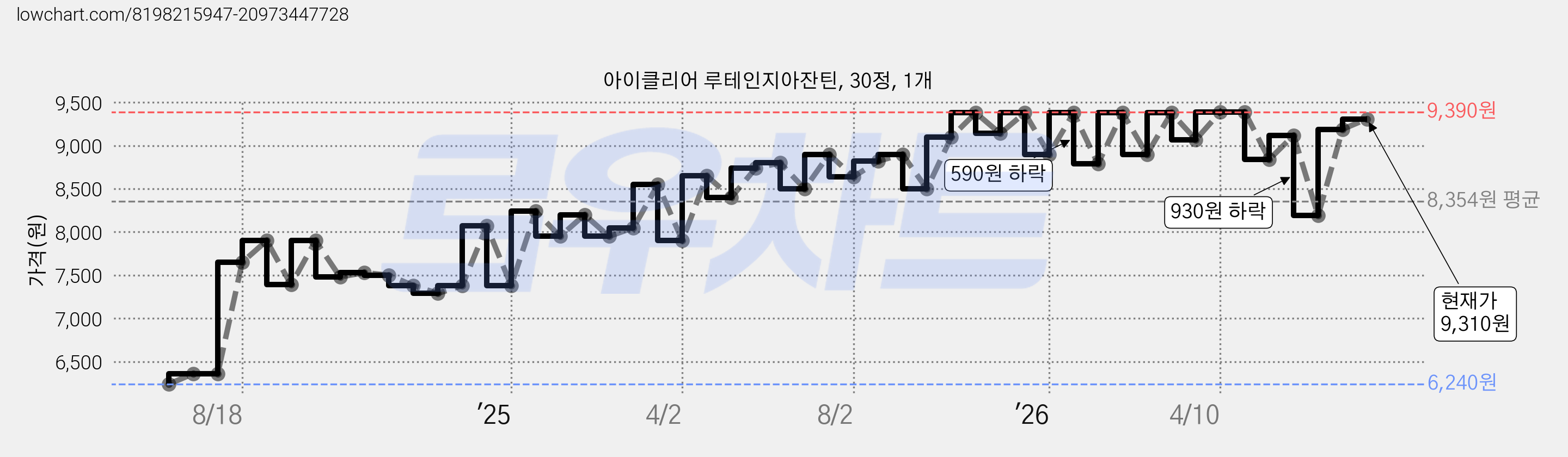 아이클리어 루테인지아잔틴, 30정, 1개 가격 변동 차트, 현재가 9,310원, 관측 최저가 6,240원