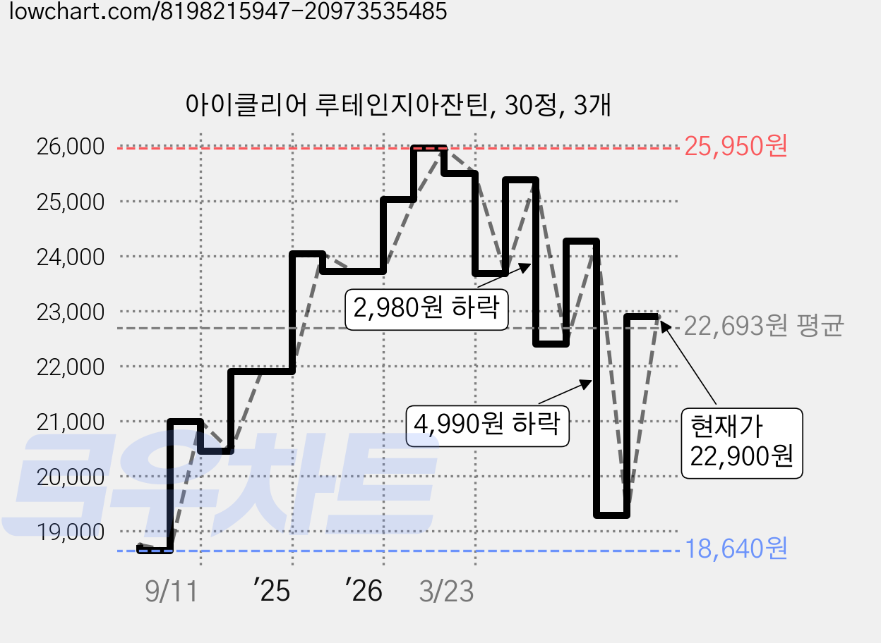 아이클리어 루테인지아잔틴, 30정, 3개 가격 변동 차트, 현재가 22,900원, 관측 최저가 18,510원