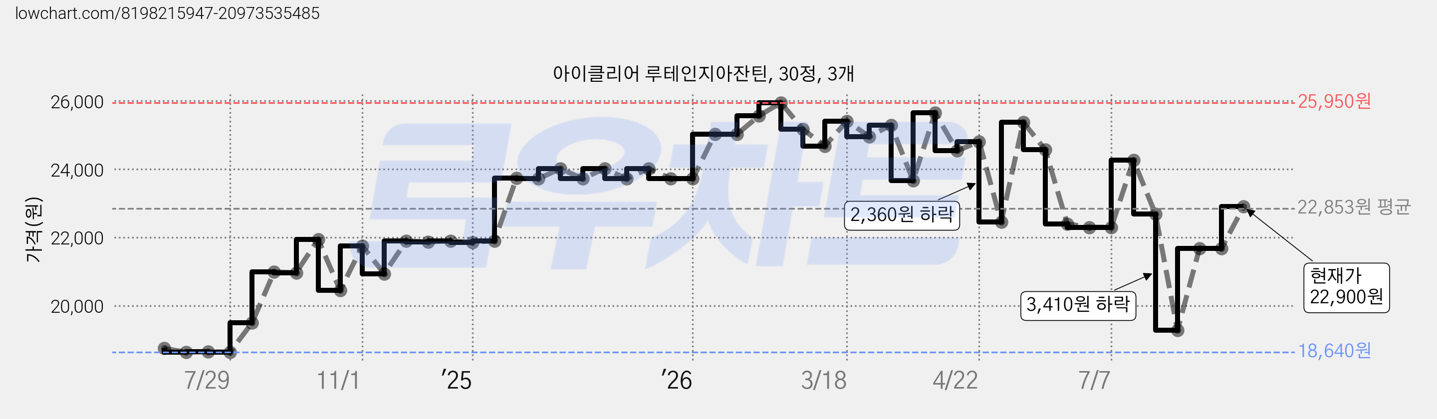 아이클리어 루테인지아잔틴, 30정, 3개 가격 변동 차트, 현재가 22,900원, 관측 최저가 18,510원
