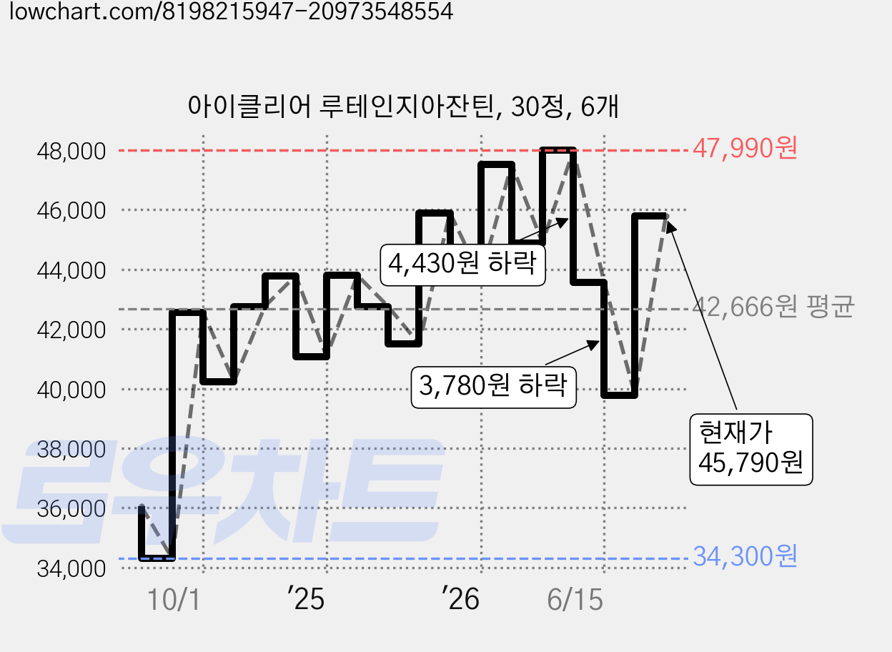 아이클리어 루테인지아잔틴, 30정, 6개 가격 변동 차트, 현재가 45,790원, 관측 최저가 34,300원