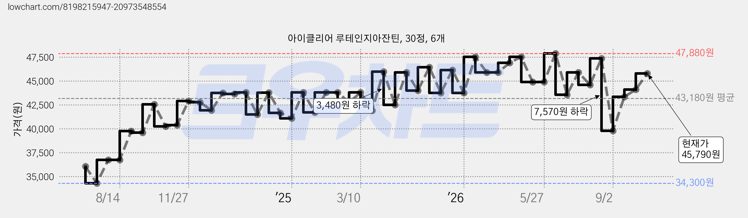 아이클리어 루테인지아잔틴, 30정, 6개 가격 변동 차트, 현재가 45,790원, 관측 최저가 34,300원