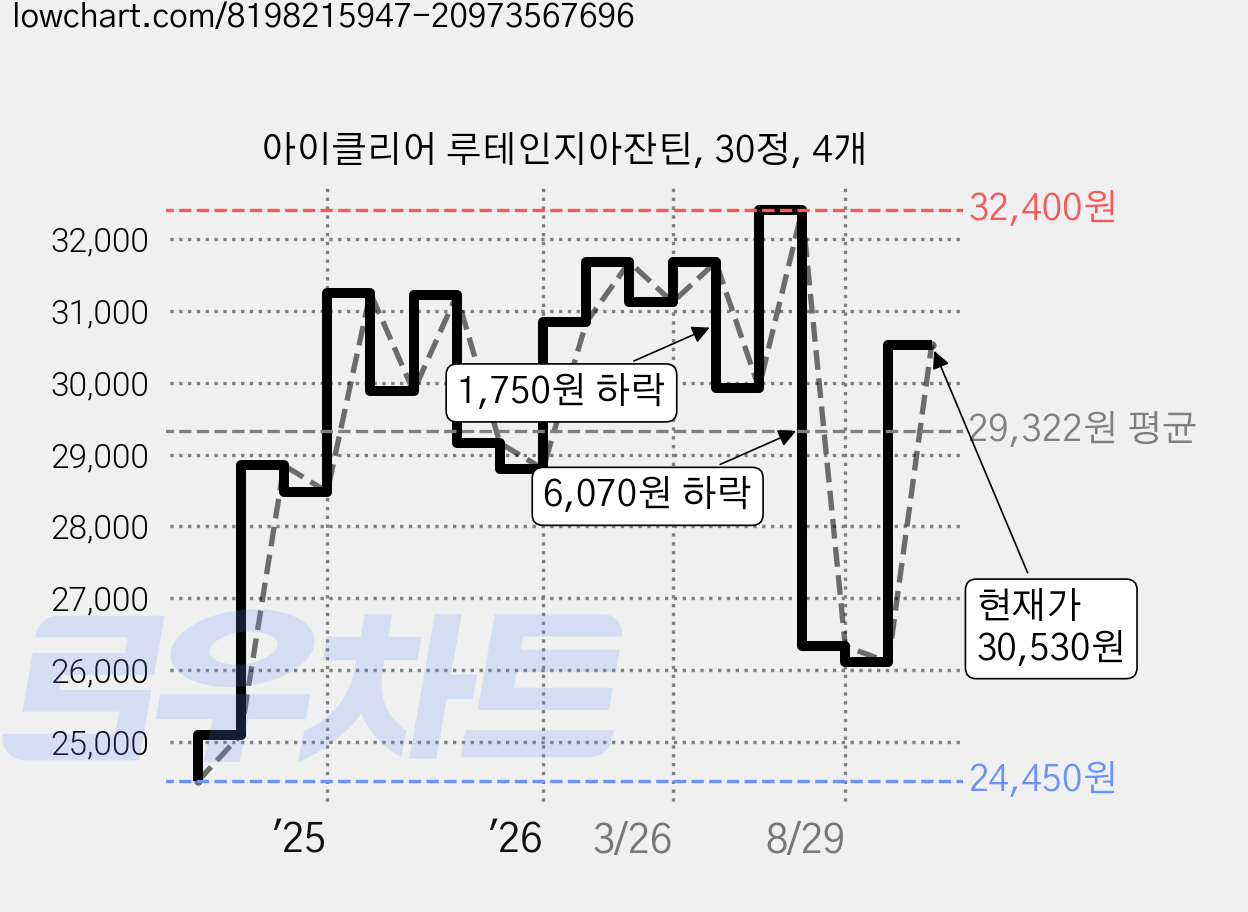 아이클리어 루테인지아잔틴, 30정, 4개 가격 변동 차트, 현재가 30,530원, 관측 최저가 24,450원