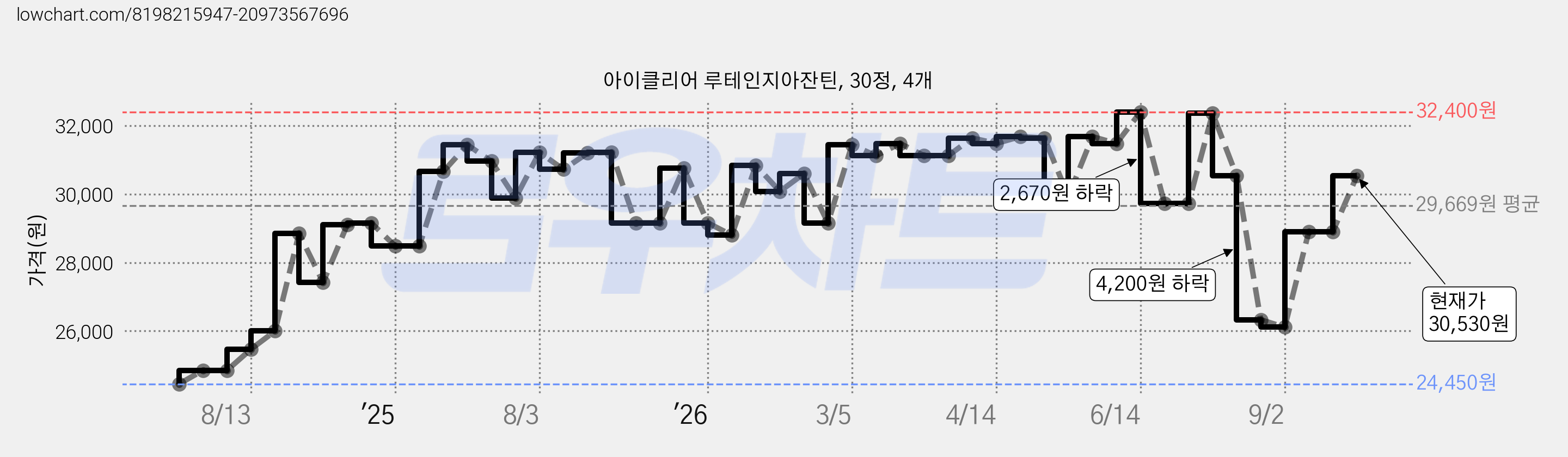 아이클리어 루테인지아잔틴, 30정, 4개 가격 변동 차트, 현재가 30,530원, 관측 최저가 24,450원