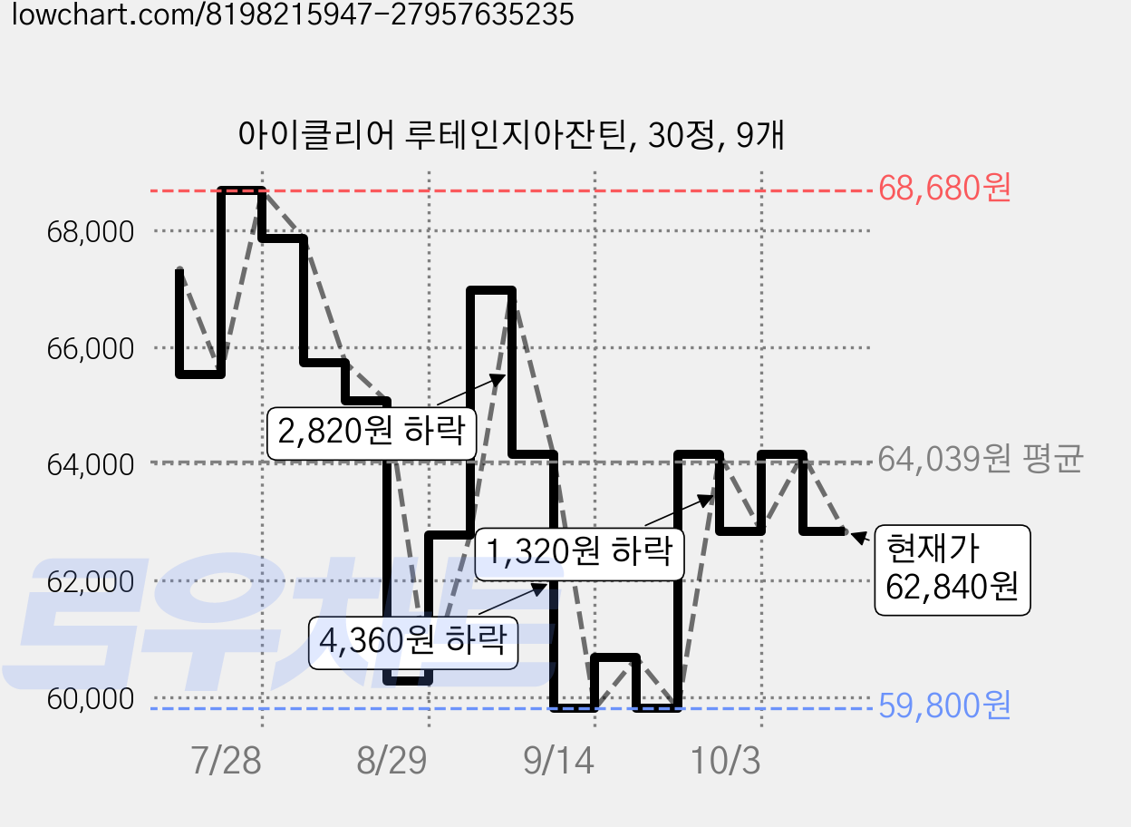아이클리어 루테인지아잔틴, 30정, 9개 가격 변동 차트, 현재가 62,840원, 관측 최저가 59,800원