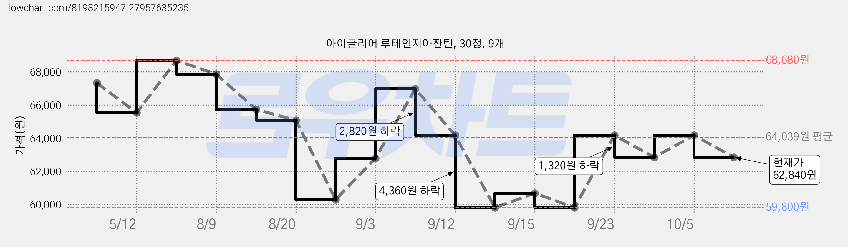 아이클리어 루테인지아잔틴, 30정, 9개 가격 변동 차트, 현재가 62,840원, 관측 최저가 59,800원
