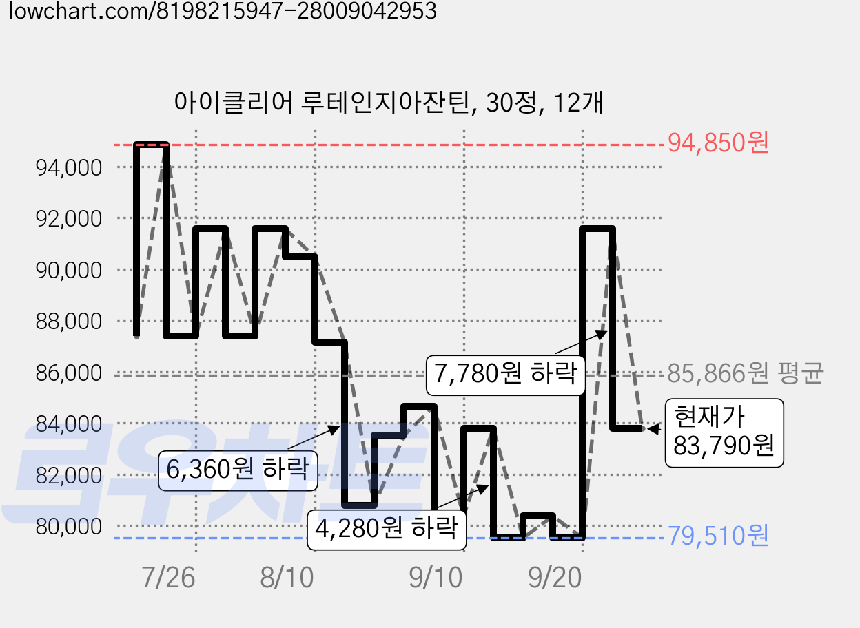 아이클리어 루테인지아잔틴, 30정, 12개 가격 변동 차트, 현재가 83,790원, 관측 최저가 79,510원