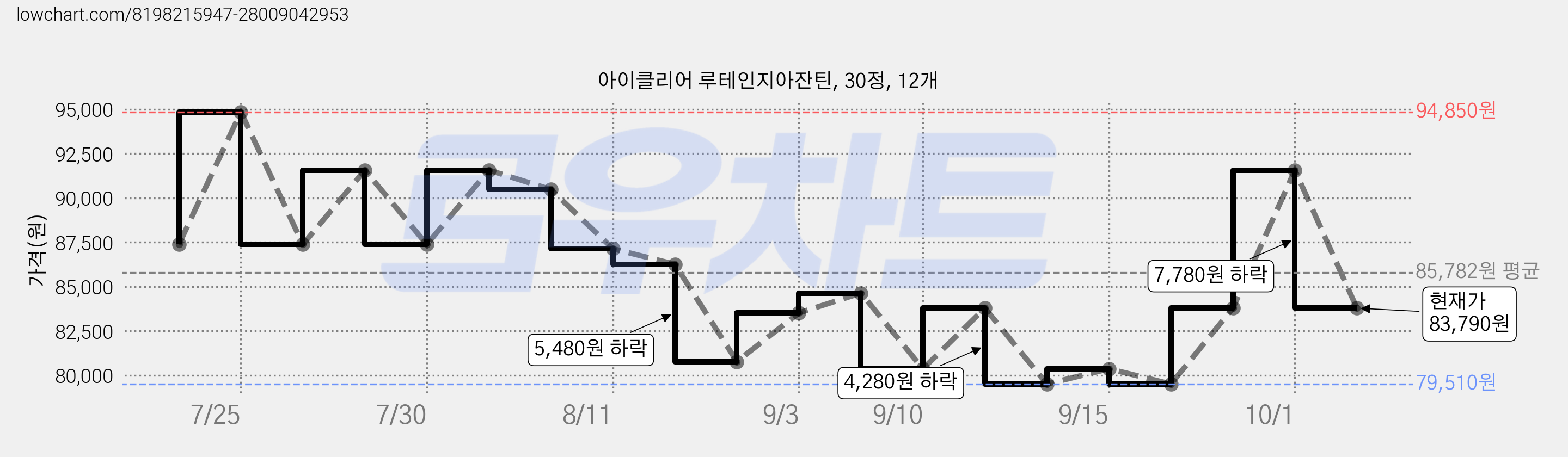 아이클리어 루테인지아잔틴, 30정, 12개 가격 변동 차트, 현재가 83,790원, 관측 최저가 79,510원