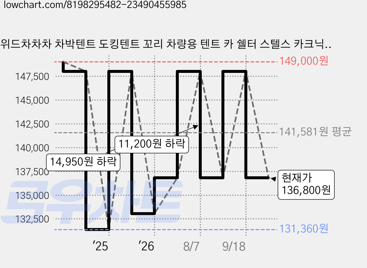 위드차차차 차박텐트 도킹텐트 꼬리 차량용 텐트 카 쉘터 스텔스 카크닉 SUV 레이 캐스퍼 코나 스포티지 투싼 실버베이지 확장형, 실버베이지텐트_20CM확장형_우레탄+줄좌석 가격 변동 차트, 현재가 136,800원, 관측 최저가 131,360원