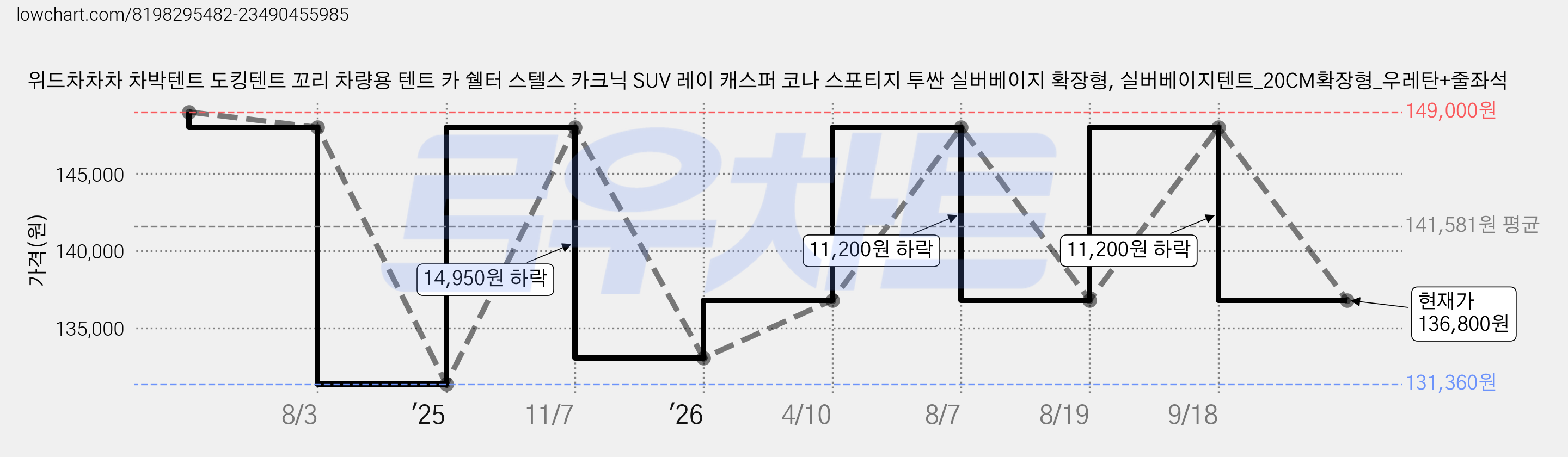 위드차차차 차박텐트 도킹텐트 꼬리 차량용 텐트 카 쉘터 스텔스 카크닉 SUV 레이 캐스퍼 코나 스포티지 투싼 실버베이지 확장형, 실버베이지텐트_20CM확장형_우레탄+줄좌석 가격 변동 차트, 현재가 136,800원, 관측 최저가 131,360원