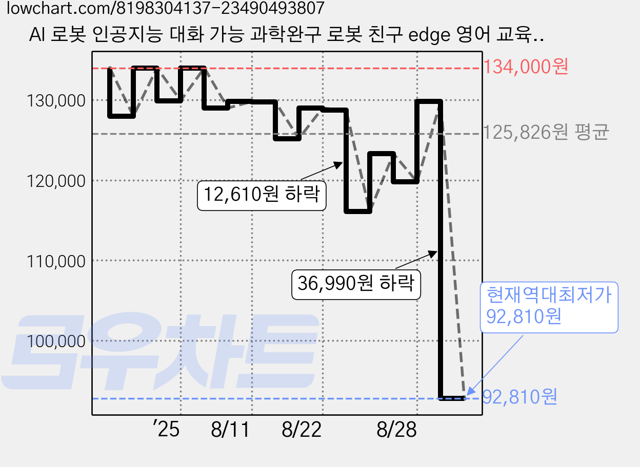 AI 로봇 인공지능 대화 가능 과학완구 로봇 친구 edge 영어 교육 챗봇 어린이 베스트 선물 13개국 언어 가능 마이크 2개, 블루, 1개 가격 변동 차트, 현재가 92,810원, 역대최저가