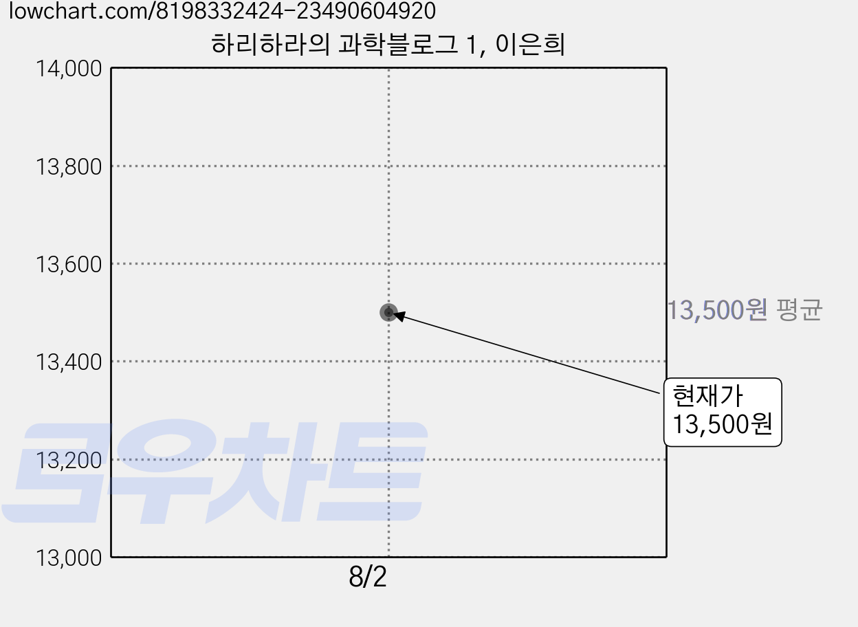 하리하라의 과학블로그 1, 이은희 가격 변동 차트, 현재가 13,500원