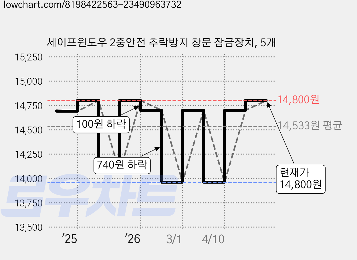 세이프윈도우 2중안전 추락방지 창문 잠금장치, 5개 가격 변동 차트, 현재가 14,800원, 관측 최저가 13,960원