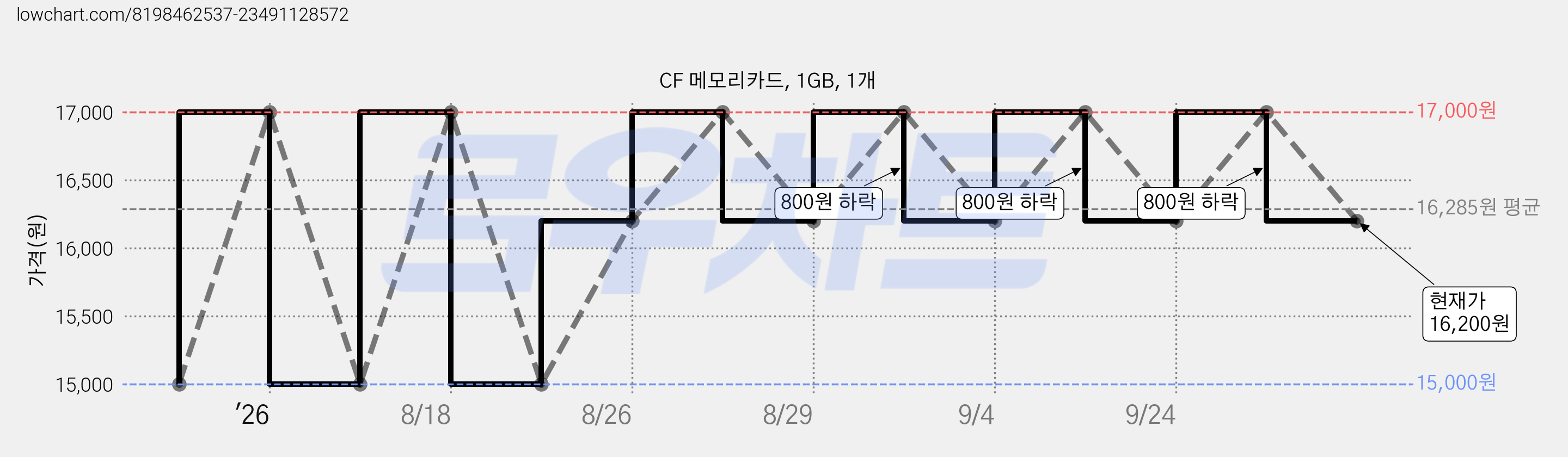 CF 메모리카드, 1GB, 1개 가격 변동 차트, 현재가 16,200원, 관측 최저가 15,000원