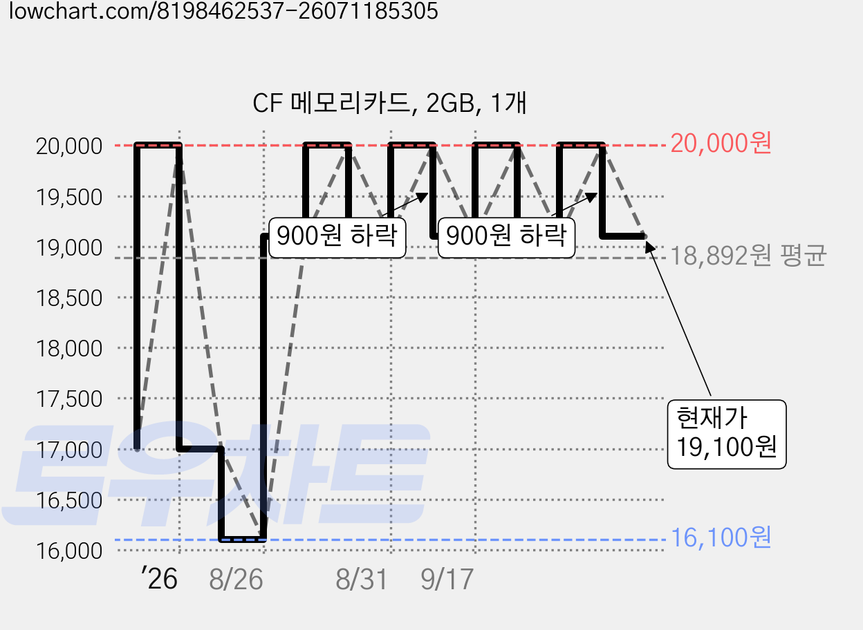 CF 메모리카드, 2GB, 1개 가격 변동 차트, 현재가 19,100원, 관측 최저가 16,100원