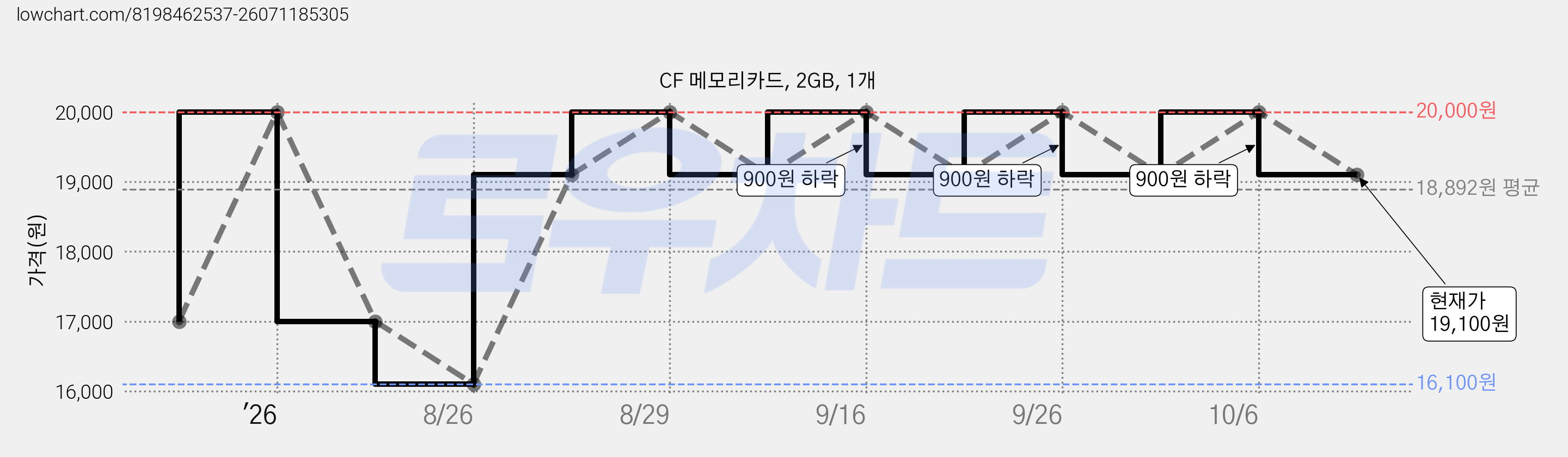 CF 메모리카드, 2GB, 1개 가격 변동 차트, 현재가 19,100원, 관측 최저가 16,100원