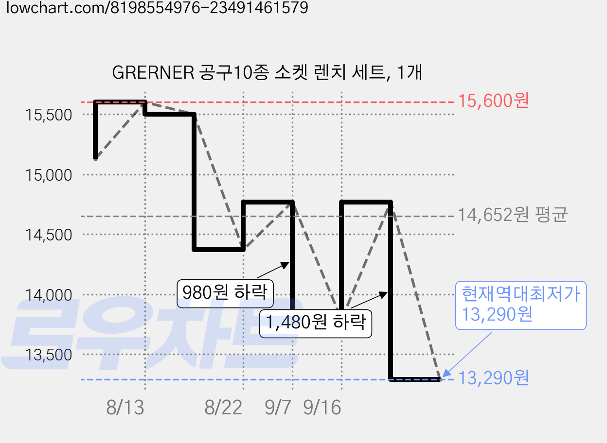 GRERNER 공구10종 소켓 렌치 세트, 1개 가격 변동 차트, 현재가 13,290원, 역대최저가