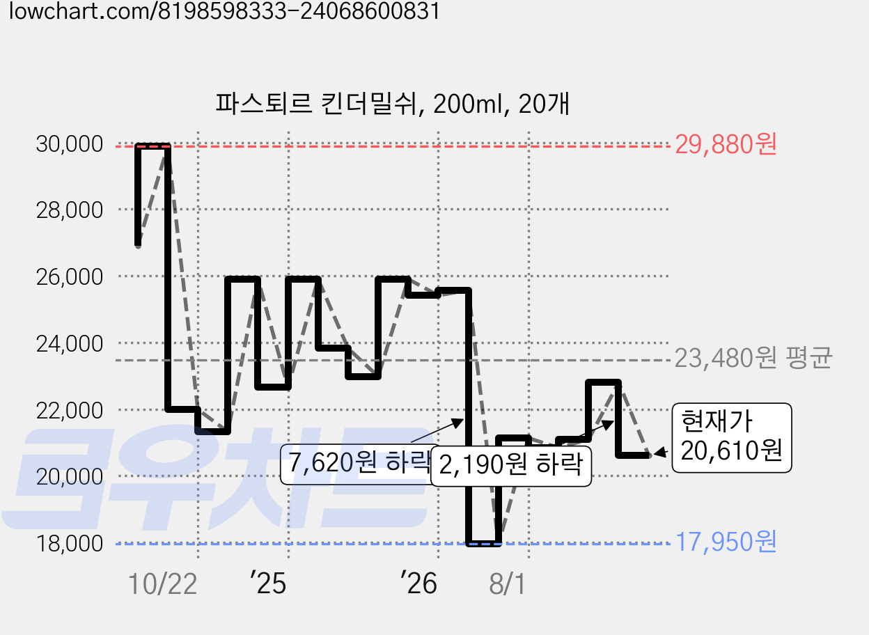파스퇴르 킨더밀쉬, 200ml, 20개 가격 변동 차트, 현재가 20,610원, 관측 최저가 17,950원