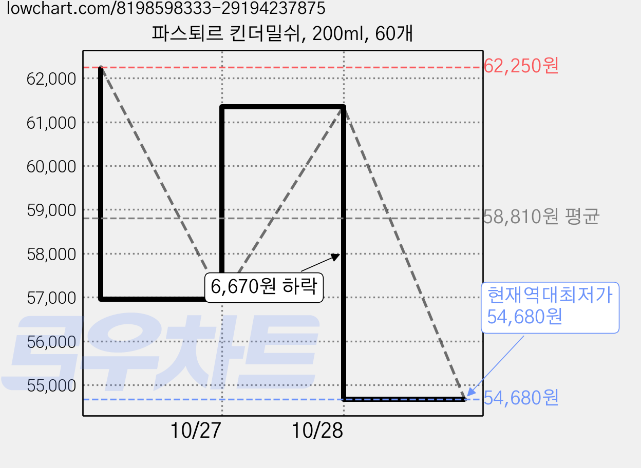파스퇴르 킨더밀쉬, 200ml, 60개 가격 변동 차트, 현재가 54,680원, 역대최저가